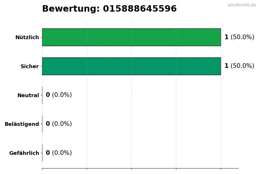 Diagramm, das die Benutzerbewertungen auf einer Skala von 1 bis 5 für die Nummer 015888645596 darstellt