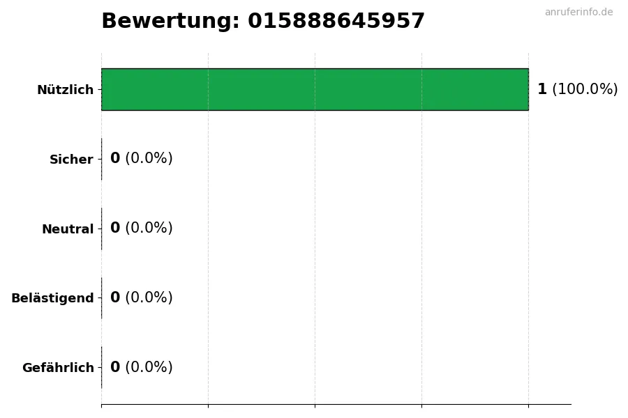 Diagramm, das die Benutzerbewertungen auf einer Skala von 1 bis 5 für die Nummer 015888645957 darstellt