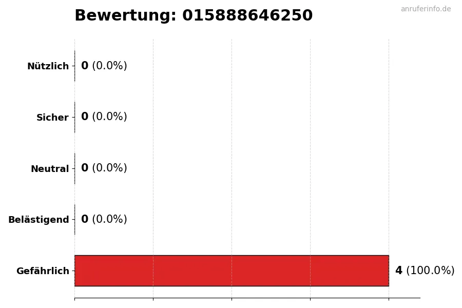 Diagramm, das die Benutzerbewertungen auf einer Skala von 1 bis 5 für die Nummer 015888646250 darstellt