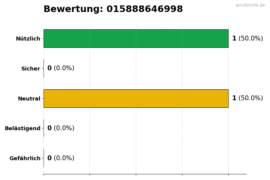 Diagramm, das die Benutzerbewertungen auf einer Skala von 1 bis 5 für die Nummer 015888646998 darstellt