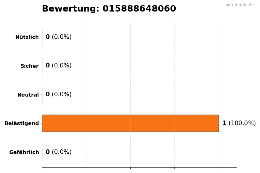 Diagramm, das die Benutzerbewertungen auf einer Skala von 1 bis 5 für die Nummer 015888648060 darstellt