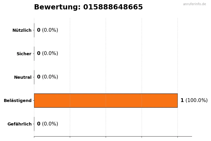 Diagramm, das die Benutzerbewertungen auf einer Skala von 1 bis 5 für die Nummer 015888648665 darstellt