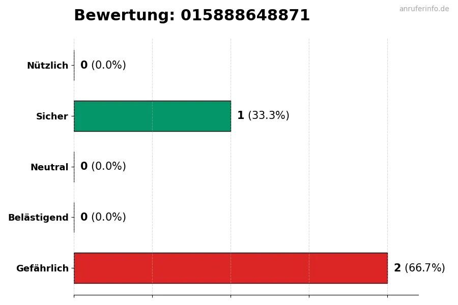 Diagramm, das die Benutzerbewertungen auf einer Skala von 1 bis 5 für die Nummer 015888648871 darstellt