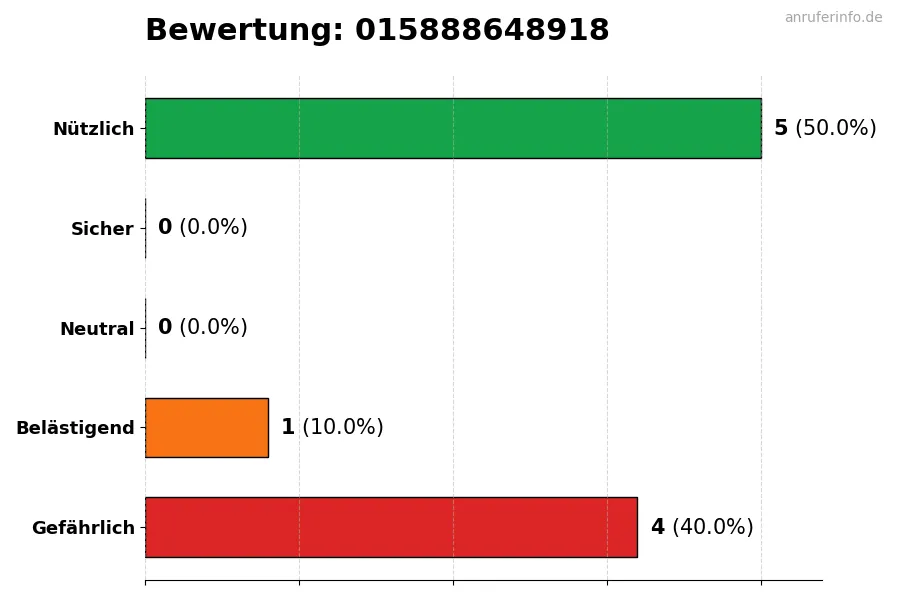 Diagramm, das die Benutzerbewertungen auf einer Skala von 1 bis 5 für die Nummer 015888648918 darstellt
