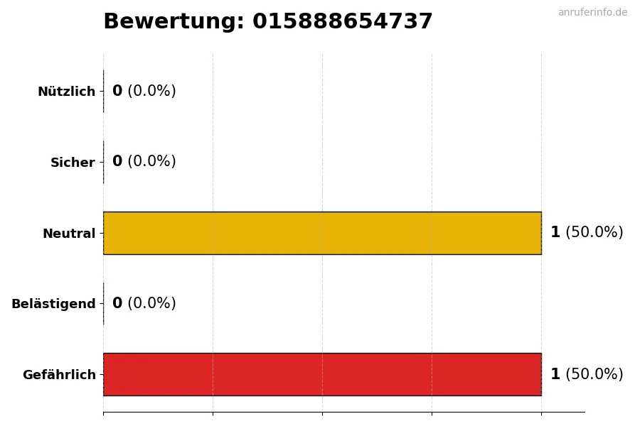 Diagramm, das die Benutzerbewertungen auf einer Skala von 1 bis 5 für die Nummer 015888654737 darstellt