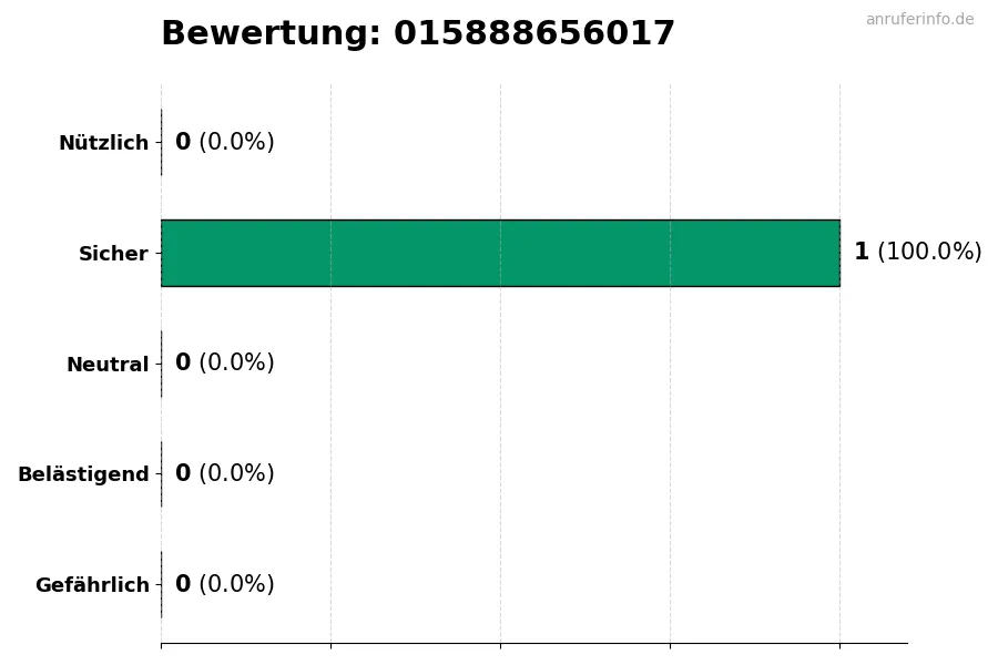 Diagramm, das die Benutzerbewertungen auf einer Skala von 1 bis 5 für die Nummer 015888656017 darstellt