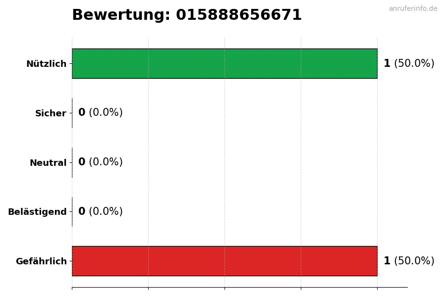 Diagramm, das die Benutzerbewertungen auf einer Skala von 1 bis 5 für die Nummer 015888656671 darstellt