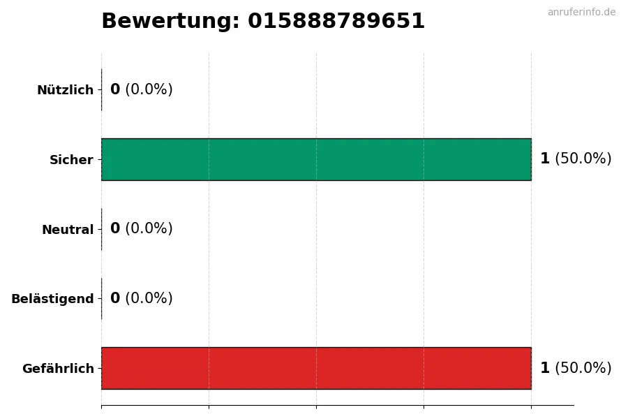 Diagramm, das die Benutzerbewertungen auf einer Skala von 1 bis 5 für die Nummer 015888789651 darstellt