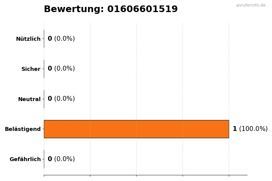 Diagramm, das die Benutzerbewertungen auf einer Skala von 1 bis 5 für die Nummer 01606601519 darstellt