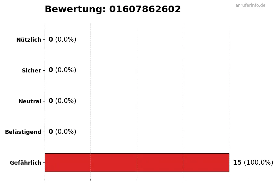 Diagramm, das die Benutzerbewertungen auf einer Skala von 1 bis 5 für die Nummer 01607862602 darstellt