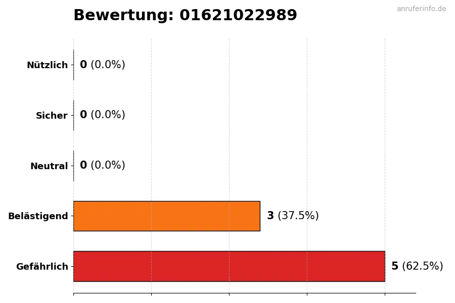 Diagramm, das die Benutzerbewertungen auf einer Skala von 1 bis 5 für die Nummer 01621022989 darstellt