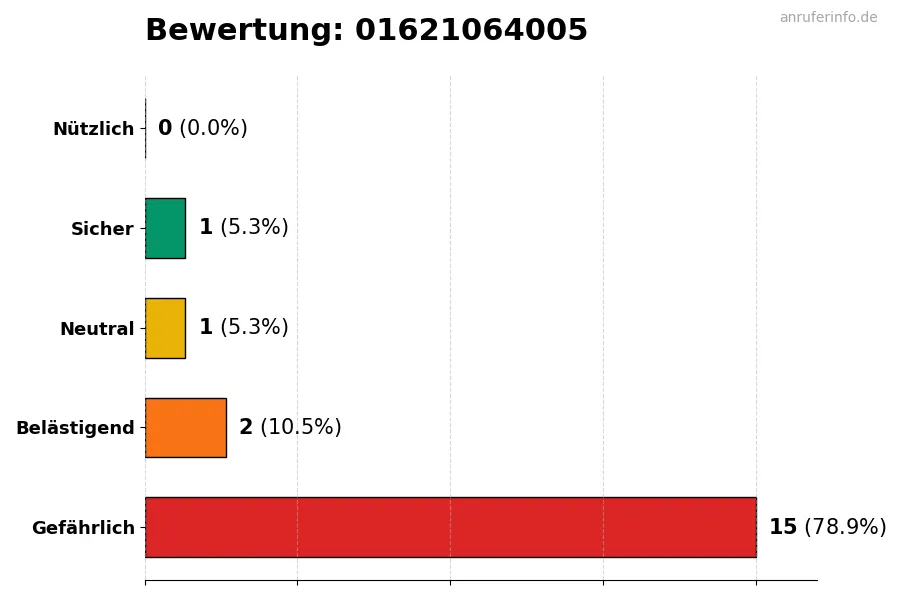 Diagramm, das die Benutzerbewertungen auf einer Skala von 1 bis 5 für die Nummer 01621064005 darstellt