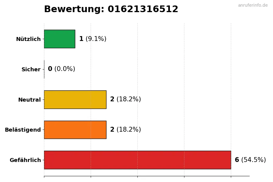 Diagramm, das die Benutzerbewertungen auf einer Skala von 1 bis 5 für die Nummer 01621316512 darstellt