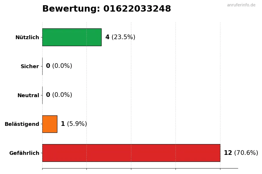 Diagramm, das die Benutzerbewertungen auf einer Skala von 1 bis 5 für die Nummer 01622033248 darstellt