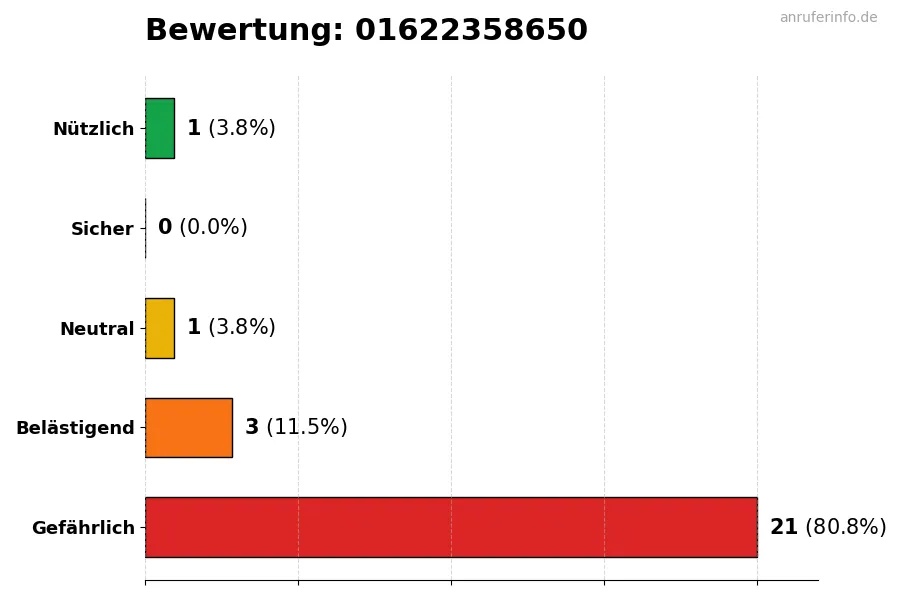Diagramm, das die Benutzerbewertungen auf einer Skala von 1 bis 5 für die Nummer 01622358650 darstellt