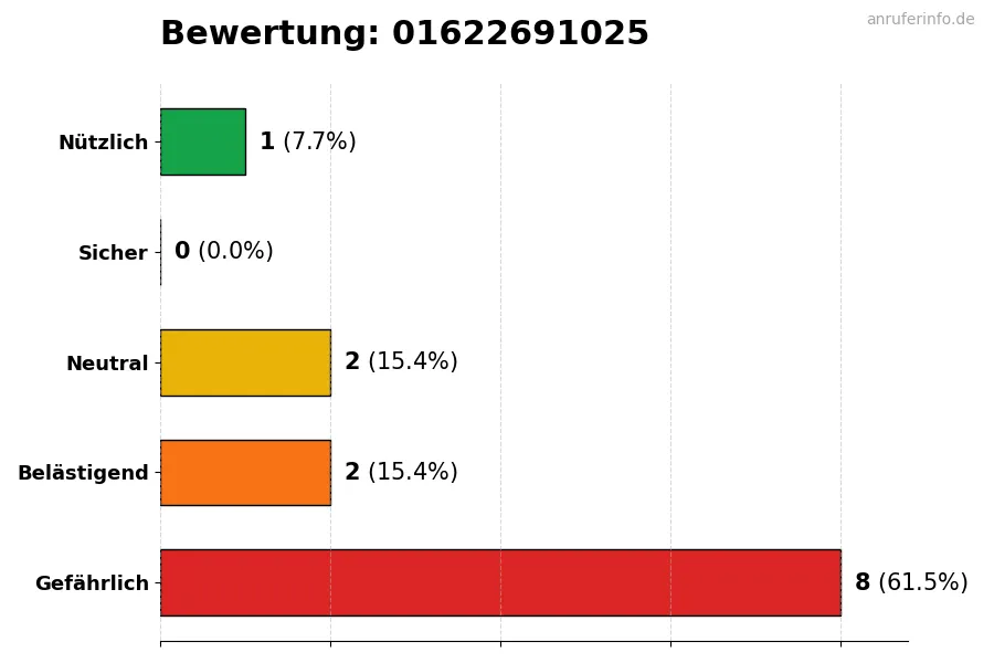 Diagramm, das die Benutzerbewertungen auf einer Skala von 1 bis 5 für die Nummer 01622691025 darstellt