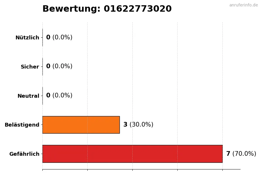 Diagramm, das die Benutzerbewertungen auf einer Skala von 1 bis 5 für die Nummer 01622773020 darstellt