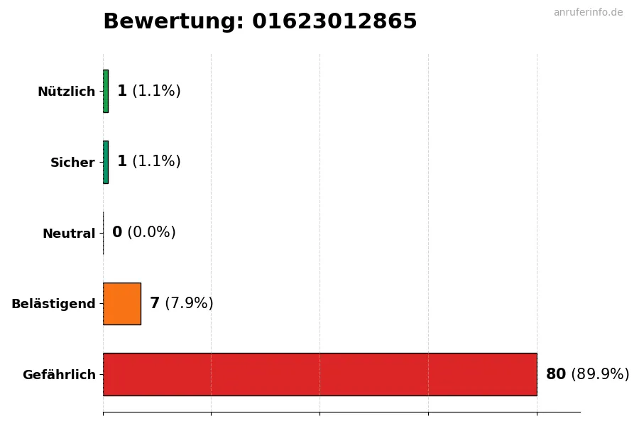 Diagramm, das die Benutzerbewertungen auf einer Skala von 1 bis 5 für die Nummer 01623012865 darstellt