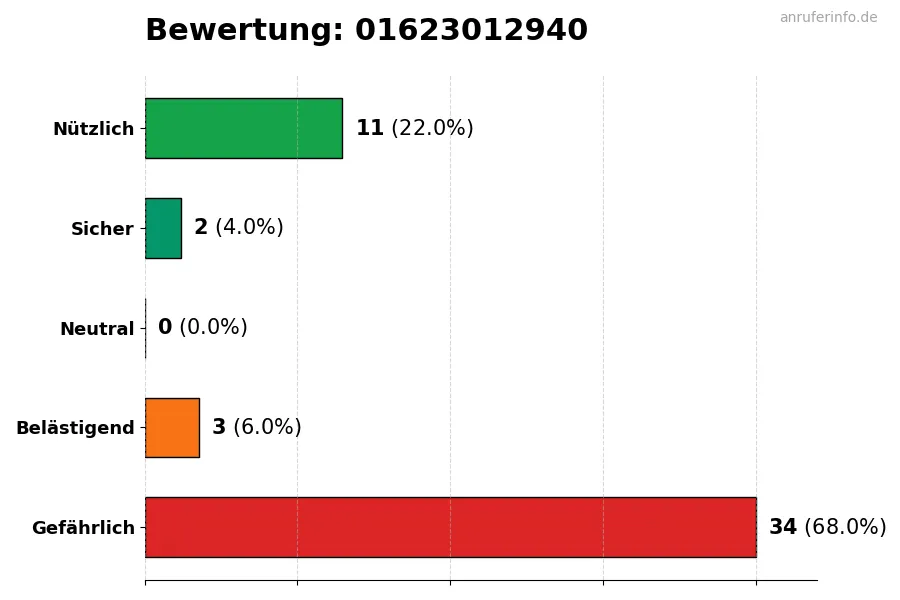 Diagramm, das die Benutzerbewertungen auf einer Skala von 1 bis 5 für die Nummer 01623012940 darstellt
