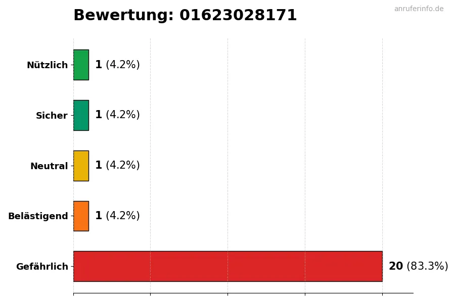 Diagramm, das die Benutzerbewertungen auf einer Skala von 1 bis 5 für die Nummer 01623028171 darstellt