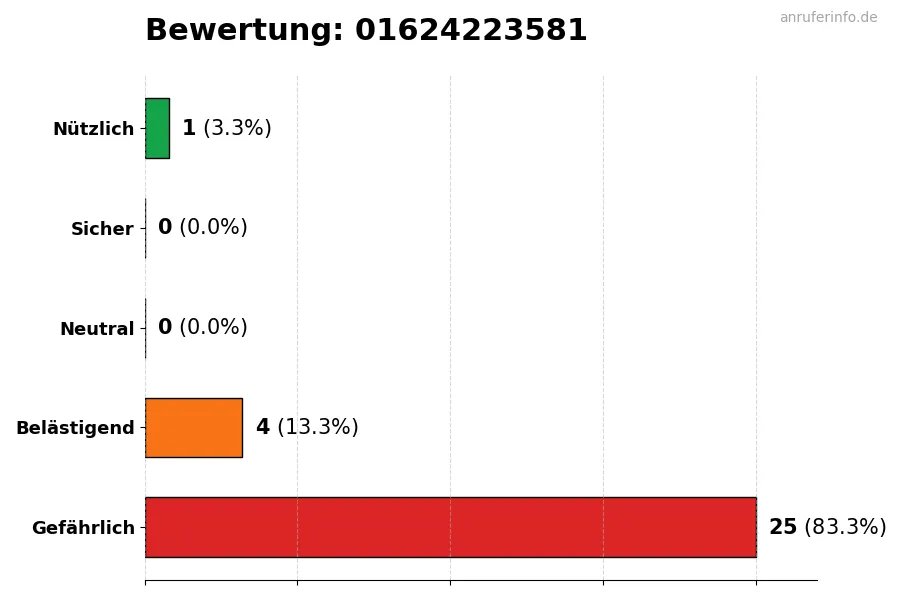 Diagramm, das die Benutzerbewertungen auf einer Skala von 1 bis 5 für die Nummer 01624223581 darstellt