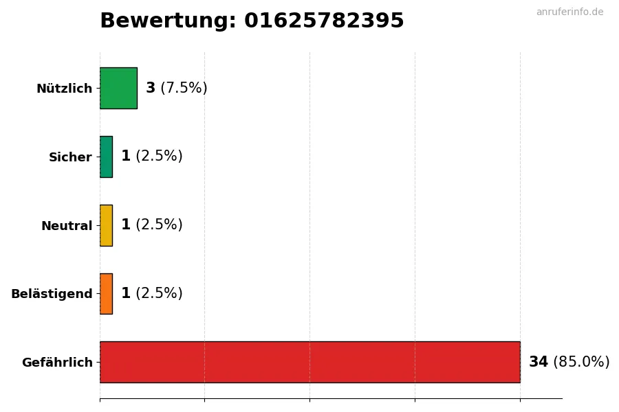Diagramm, das die Benutzerbewertungen auf einer Skala von 1 bis 5 für die Nummer 01625782395 darstellt