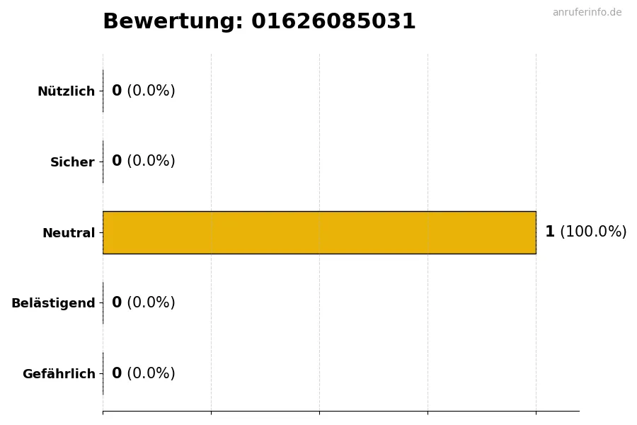 Diagramm, das die Benutzerbewertungen auf einer Skala von 1 bis 5 für die Nummer 01626085031 darstellt