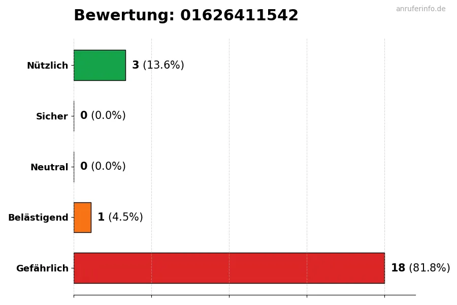 Diagramm, das die Benutzerbewertungen auf einer Skala von 1 bis 5 für die Nummer 01626411542 darstellt