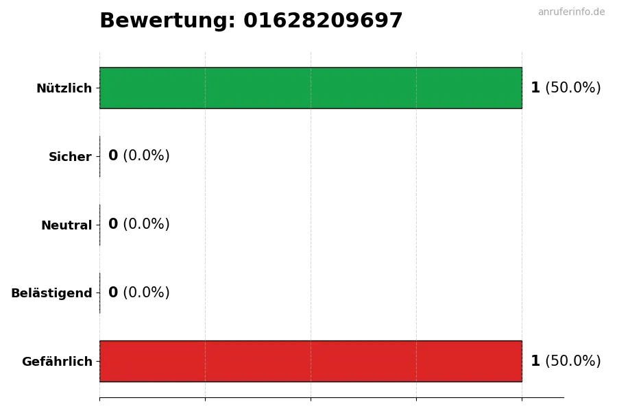 Diagramm, das die Benutzerbewertungen auf einer Skala von 1 bis 5 für die Nummer 01628209697 darstellt