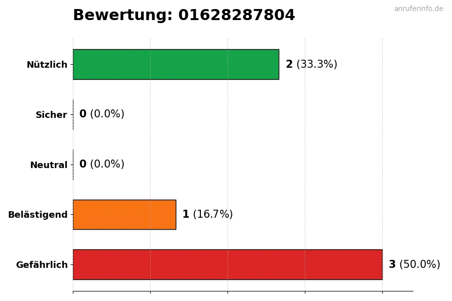 Diagramm, das die Benutzerbewertungen auf einer Skala von 1 bis 5 für die Nummer 01628287804 darstellt
