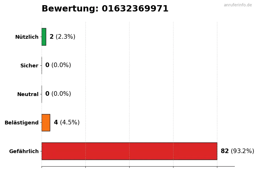 Diagramm, das die Benutzerbewertungen auf einer Skala von 1 bis 5 für die Nummer 01632369971 darstellt