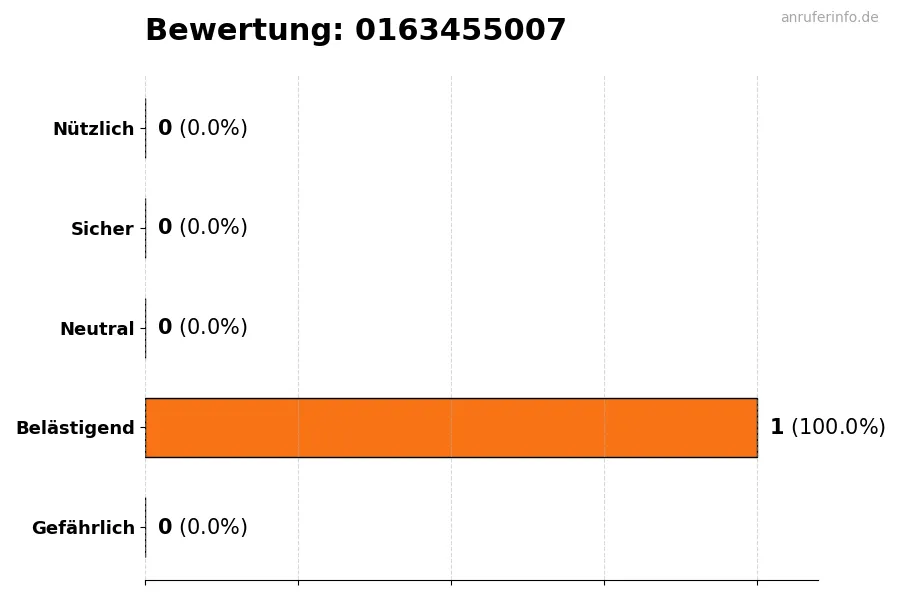 Diagramm, das die Benutzerbewertungen auf einer Skala von 1 bis 5 für die Nummer 0163455007 darstellt