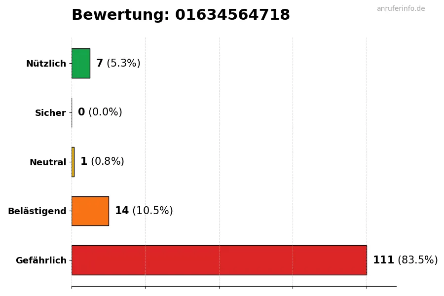 Diagramm, das die Benutzerbewertungen auf einer Skala von 1 bis 5 für die Nummer 01634564718 darstellt