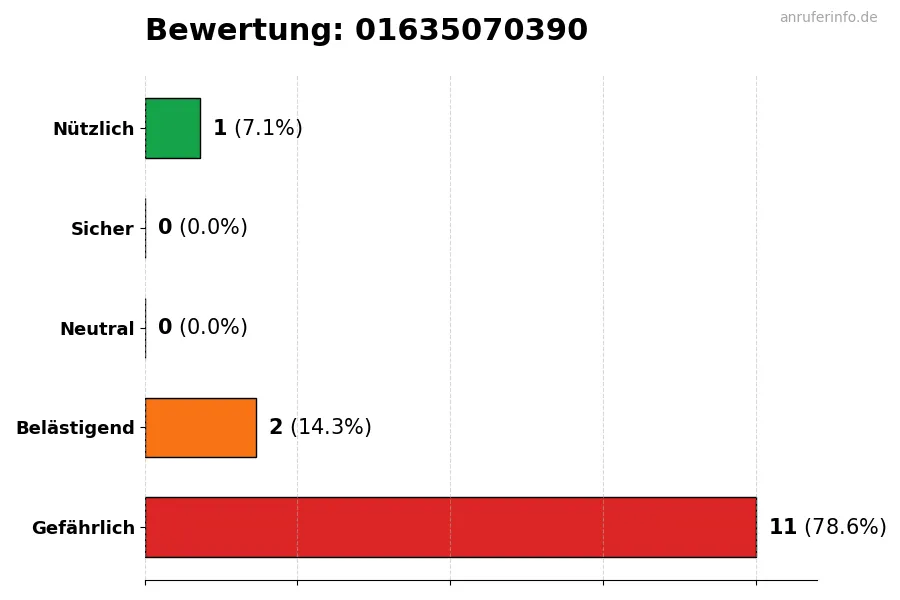 Diagramm, das die Benutzerbewertungen auf einer Skala von 1 bis 5 für die Nummer 01635070390 darstellt