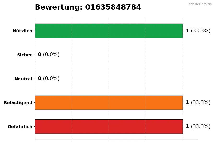 Diagramm, das die Benutzerbewertungen auf einer Skala von 1 bis 5 für die Nummer 01635848784 darstellt