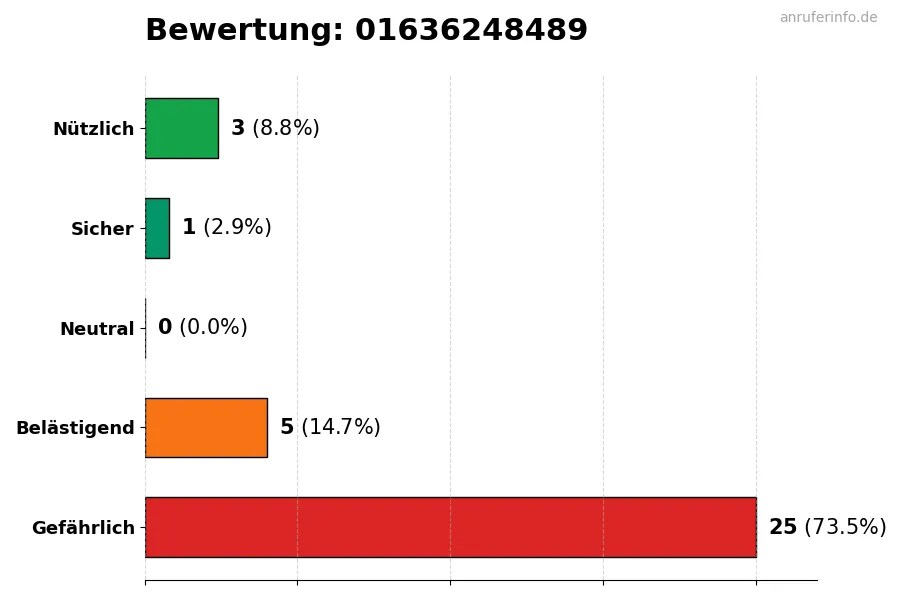 Diagramm, das die Benutzerbewertungen auf einer Skala von 1 bis 5 für die Nummer 01636248489 darstellt