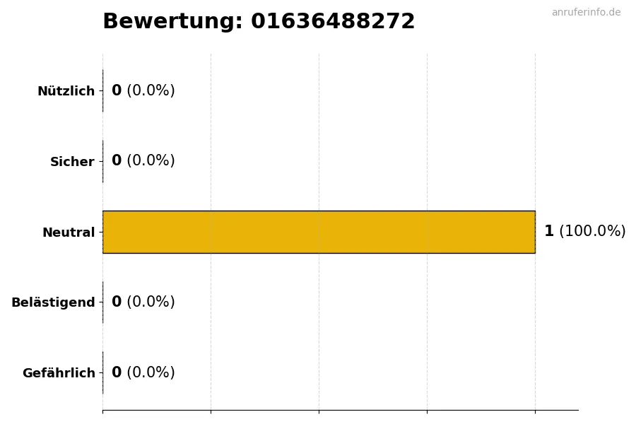 Diagramm, das die Benutzerbewertungen auf einer Skala von 1 bis 5 für die Nummer 01636488272 darstellt