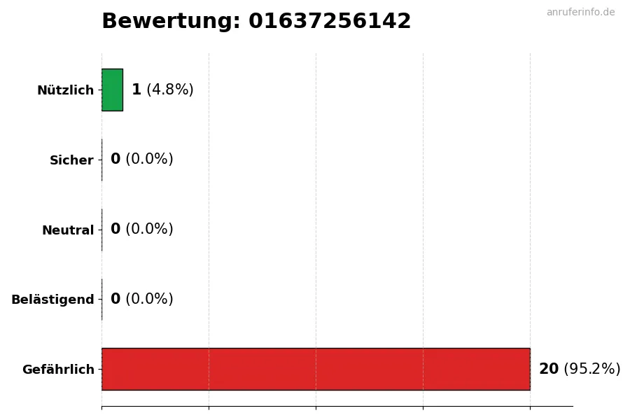 Diagramm, das die Benutzerbewertungen auf einer Skala von 1 bis 5 für die Nummer 01637256142 darstellt