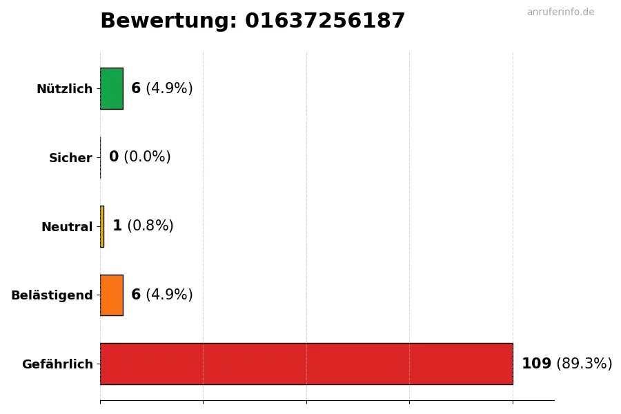 Diagramm, das die Benutzerbewertungen auf einer Skala von 1 bis 5 für die Nummer 01637256187 darstellt