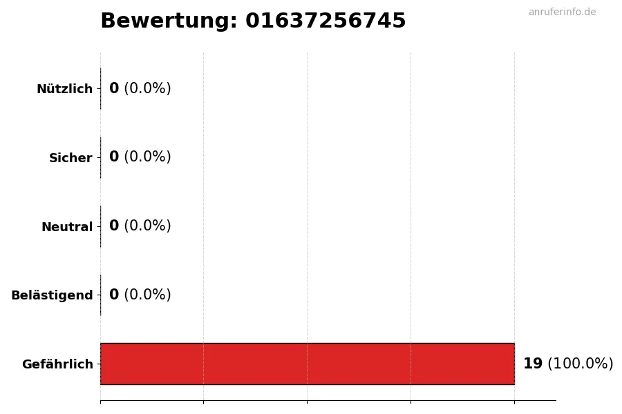 Diagramm, das die Benutzerbewertungen auf einer Skala von 1 bis 5 für die Nummer 01637256745 darstellt