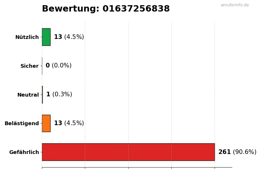 Diagramm, das die Benutzerbewertungen auf einer Skala von 1 bis 5 für die Nummer 01637256838 darstellt
