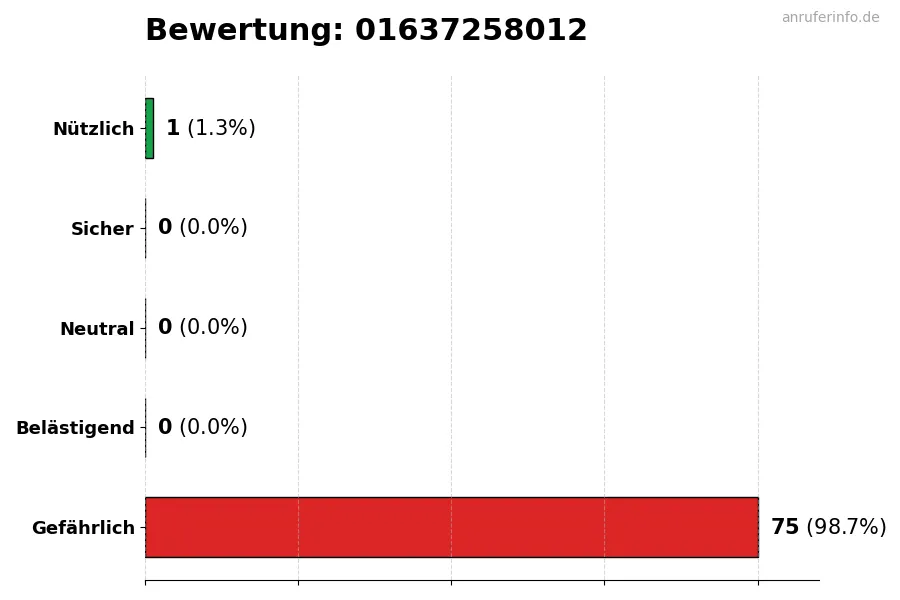 Diagramm, das die Benutzerbewertungen auf einer Skala von 1 bis 5 für die Nummer 01637258012 darstellt