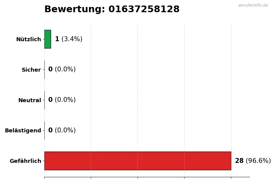 Diagramm, das die Benutzerbewertungen auf einer Skala von 1 bis 5 für die Nummer 01637258128 darstellt
