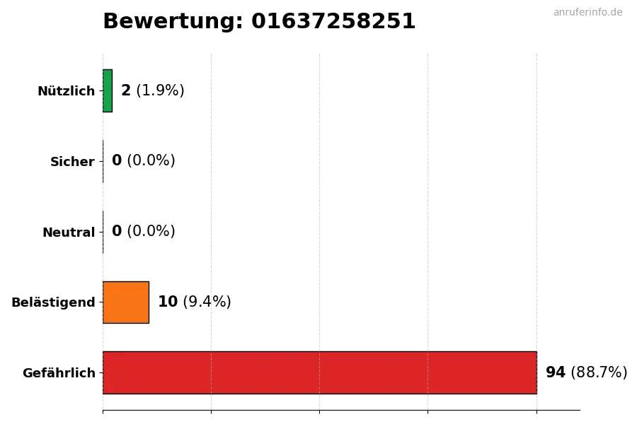 Diagramm, das die Benutzerbewertungen auf einer Skala von 1 bis 5 für die Nummer 01637258251 darstellt