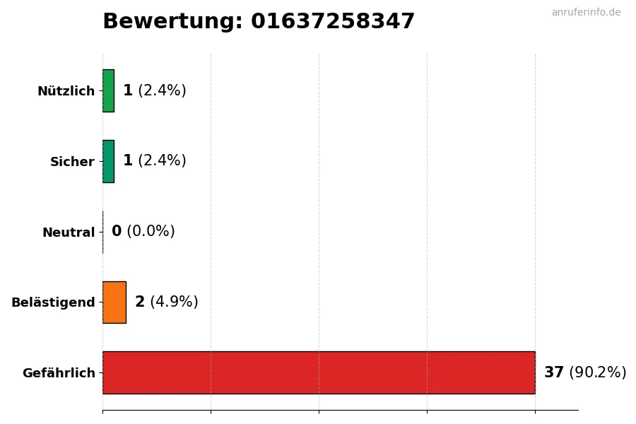Diagramm, das die Benutzerbewertungen auf einer Skala von 1 bis 5 für die Nummer 01637258347 darstellt