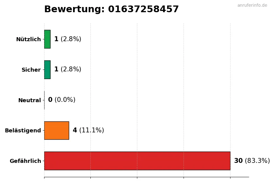 Diagramm, das die Benutzerbewertungen auf einer Skala von 1 bis 5 für die Nummer 01637258457 darstellt