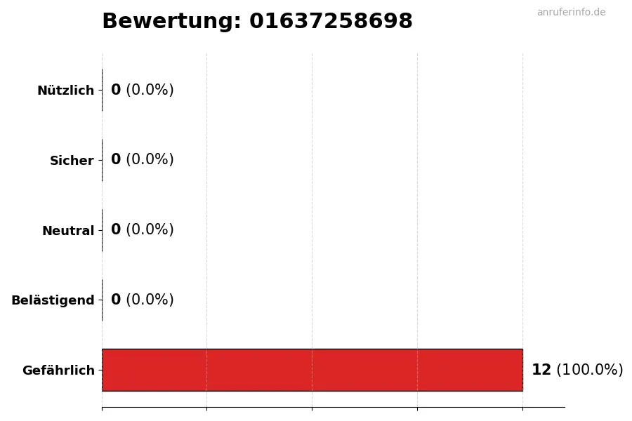 Diagramm, das die Benutzerbewertungen auf einer Skala von 1 bis 5 für die Nummer 01637258698 darstellt