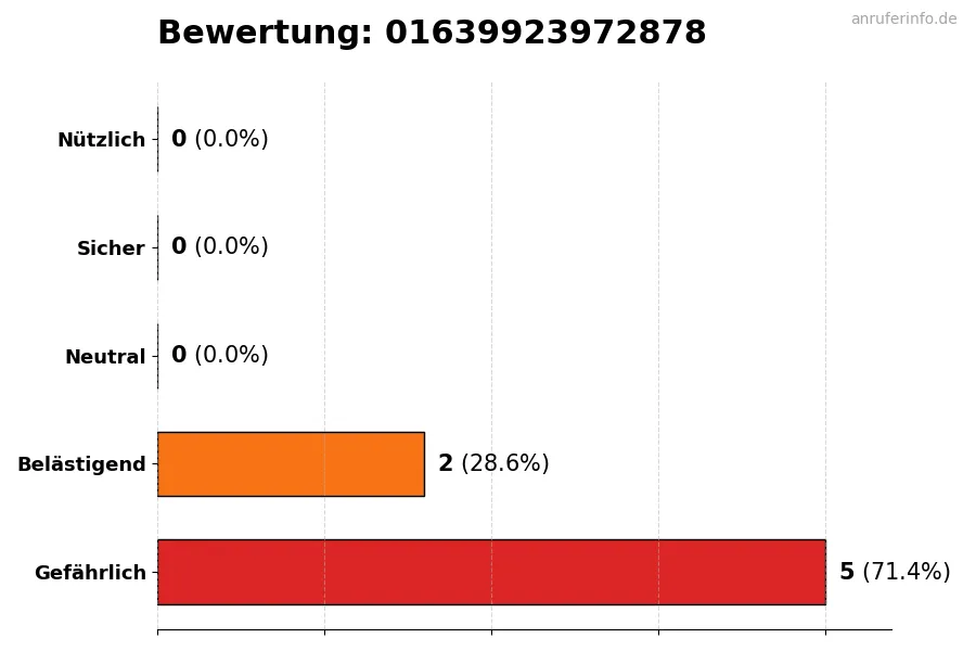 Diagramm, das die Benutzerbewertungen auf einer Skala von 1 bis 5 für die Nummer 01639923972878 darstellt