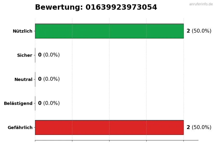 Diagramm, das die Benutzerbewertungen auf einer Skala von 1 bis 5 für die Nummer 01639923973054 darstellt