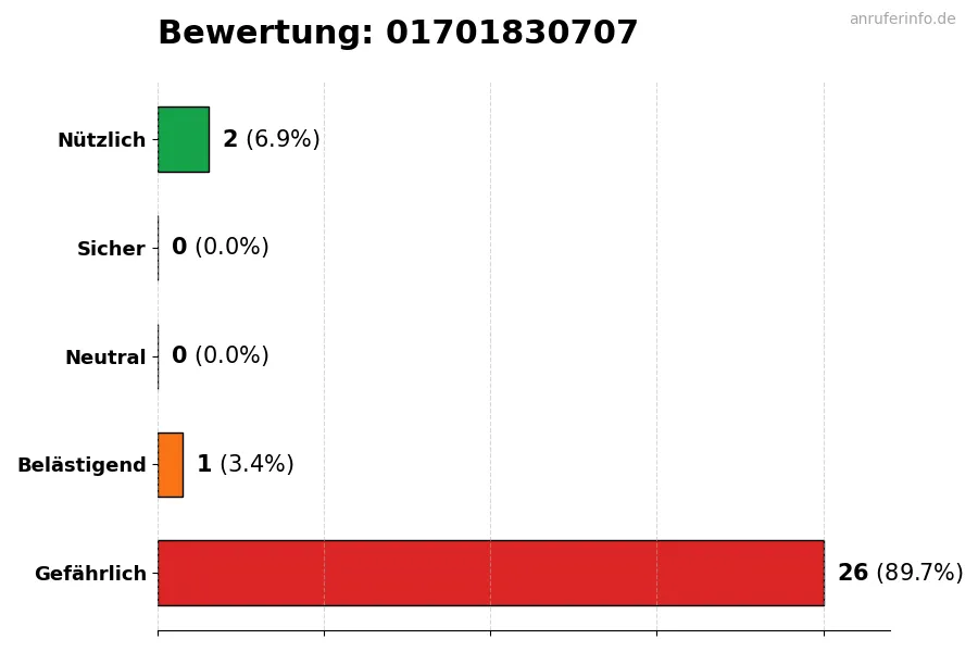 Diagramm, das die Benutzerbewertungen auf einer Skala von 1 bis 5 für die Nummer 01701830707 darstellt